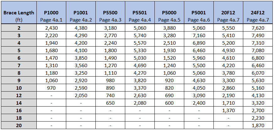 Brace Member OPM Capacities