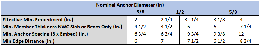 Unistrut OPM - Expansion Anchor Table 2 Unistrut OPM - Expansion Anchor Table 2