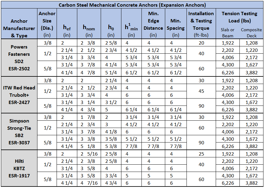 Unistrut OPM - Expansion Anchor Table Unistrut OPM - Expansion Anchor Table